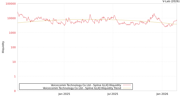 graph of Voicecomm Technology Co Ltd ILLIQ-SMEM