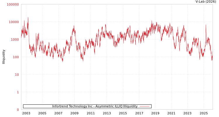 graph of Infortrend Technology Inc ILLIQ-AMEM