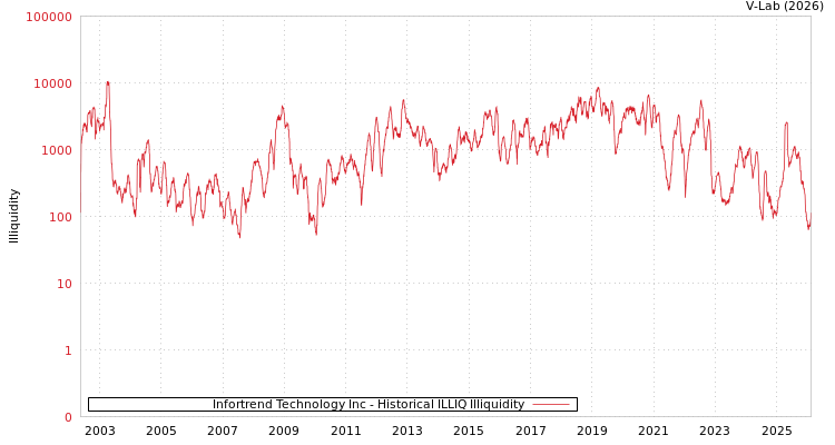 graph of Infortrend Technology Inc ILLIQ-HIST
