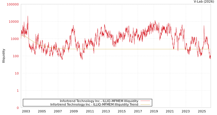 graph of Infortrend Technology Inc ILLIQ-MFMEM
