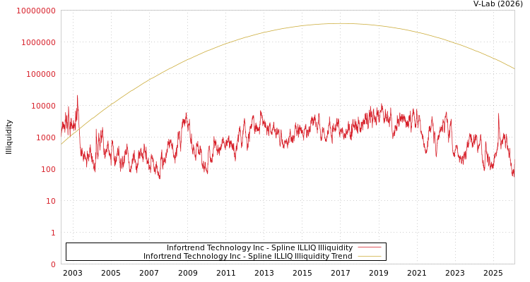 graph of Infortrend Technology Inc ILLIQ-SMEM