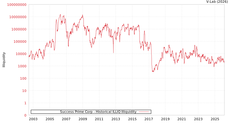graph of Success Prime Corp ILLIQ-HIST