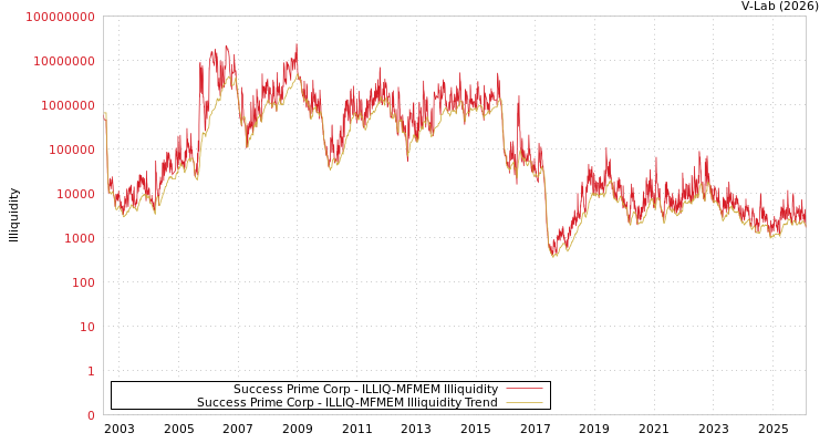graph of Success Prime Corp ILLIQ-MFMEM
