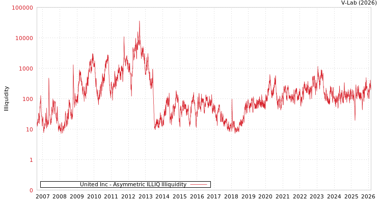 graph of United Inc ILLIQ-AMEM