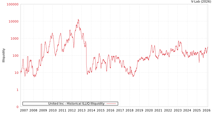 graph of United Inc ILLIQ-HIST