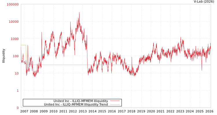 graph of United Inc ILLIQ-MFMEM
