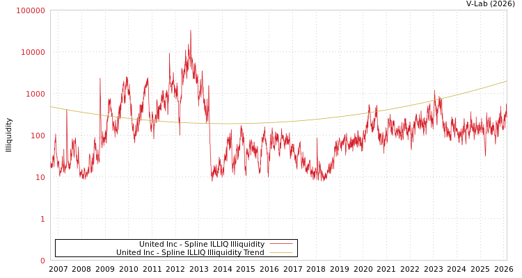 graph of United Inc ILLIQ-SMEM