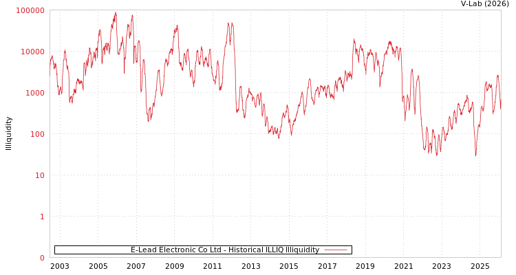 graph of E-Lead Electronic Co Ltd ILLIQ-HIST