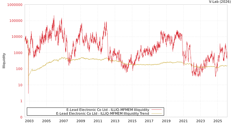 graph of E-Lead Electronic Co Ltd ILLIQ-MFMEM