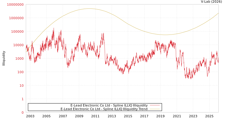 graph of E-Lead Electronic Co Ltd ILLIQ-SMEM