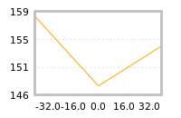 Impact of return on liquidity tomorrow