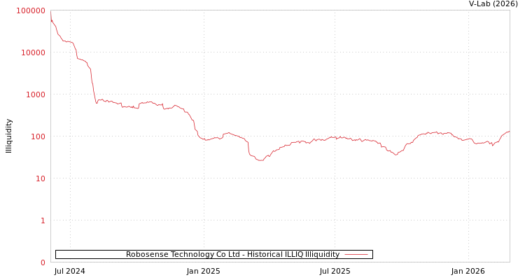 graph of Robosense Technology Co Ltd ILLIQ-HIST