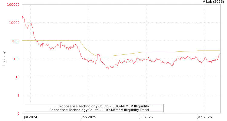 graph of Robosense Technology Co Ltd ILLIQ-MFMEM