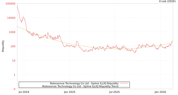 graph of Robosense Technology Co Ltd ILLIQ-SMEM