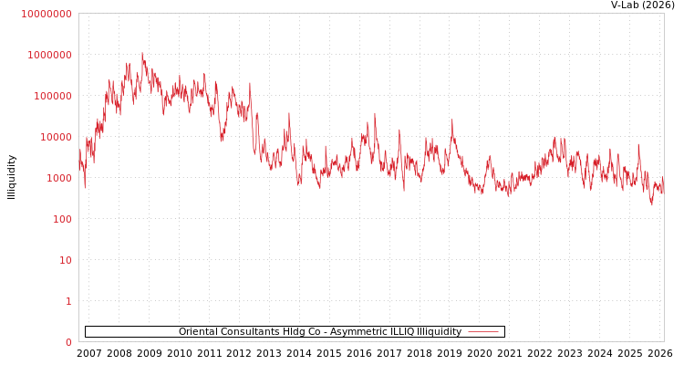 graph of Oriental Consultants Hldg Co ILLIQ-AMEM