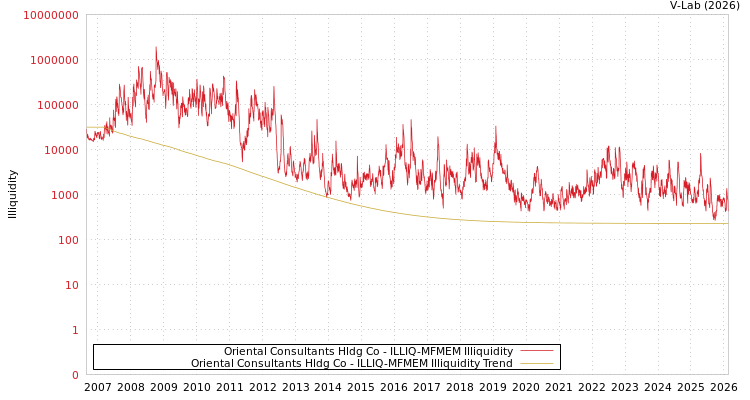 graph of Oriental Consultants Hldg Co ILLIQ-MFMEM
