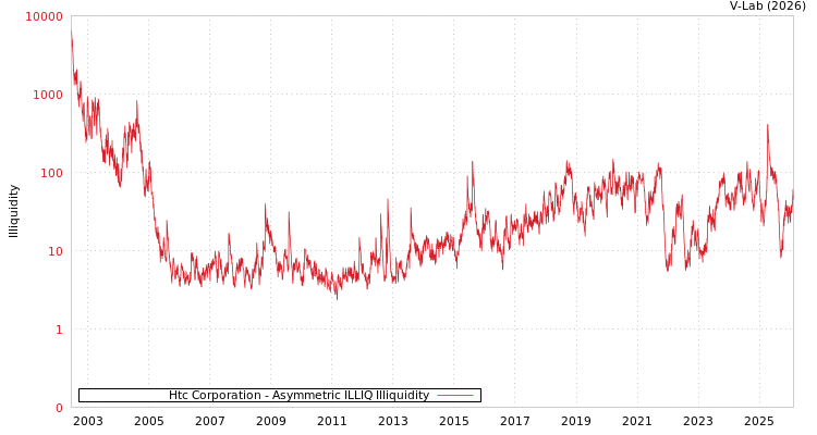 graph of Htc Corporation ILLIQ-AMEM