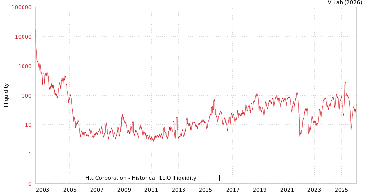 graph of Htc Corporation ILLIQ-HIST