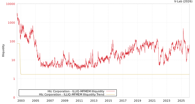 graph of Htc Corporation ILLIQ-MFMEM