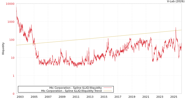 graph of Htc Corporation ILLIQ-SMEM