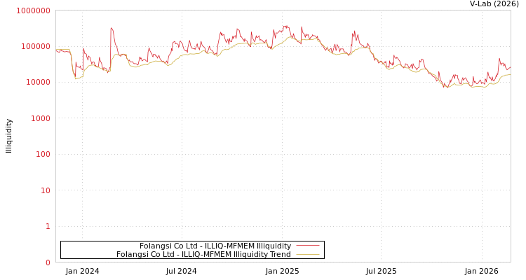 graph of Folangsi Co Ltd ILLIQ-MFMEM
