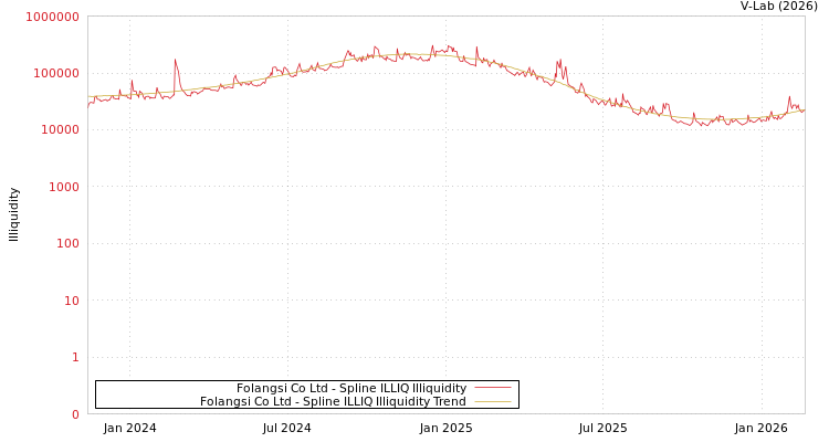 graph of Folangsi Co Ltd ILLIQ-SMEM