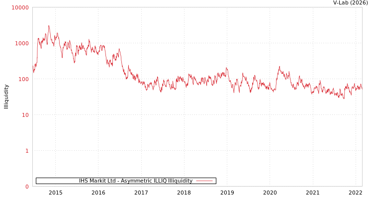 graph of IHS Markit Ltd ILLIQ-AMEM
