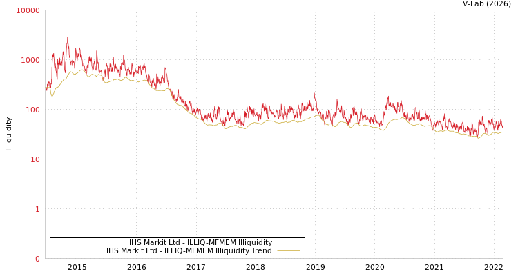 graph of IHS Markit Ltd ILLIQ-MFMEM