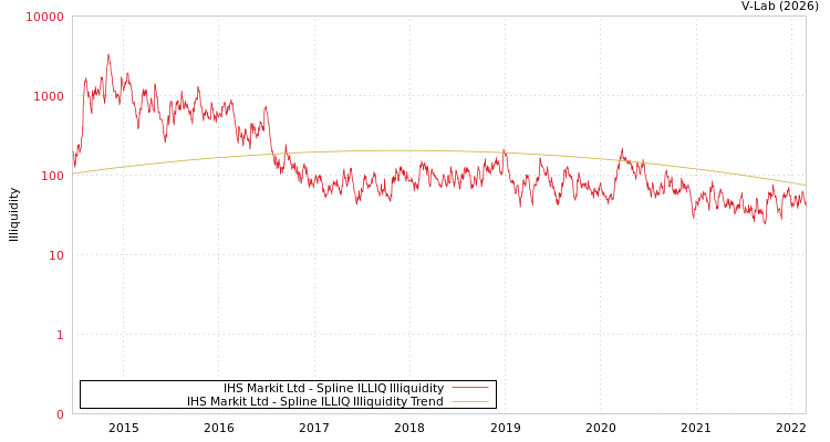 graph of IHS Markit Ltd ILLIQ-SMEM