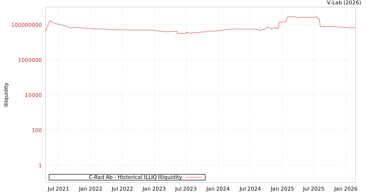 graph of C-Rad Ab ILLIQ-HIST