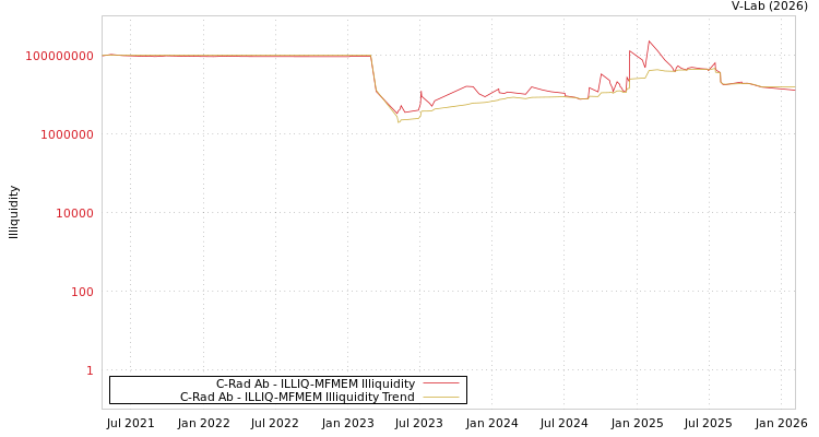 graph of C-Rad Ab ILLIQ-MFMEM