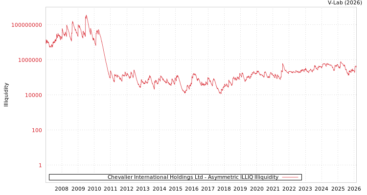 graph of Chevalier International Holdings Ltd ILLIQ-AMEM