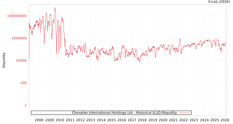 graph of Chevalier International Holdings Ltd ILLIQ-HIST