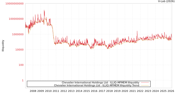 graph of Chevalier International Holdings Ltd ILLIQ-MFMEM