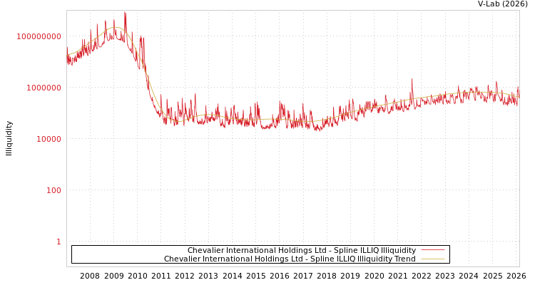 graph of Chevalier International Holdings Ltd ILLIQ-SMEM