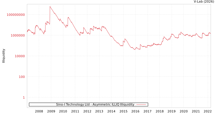 graph of Sino-I Technology Ltd ILLIQ-AMEM