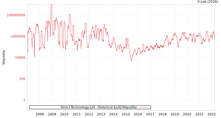 graph of Sino-I Technology Ltd ILLIQ-HIST
