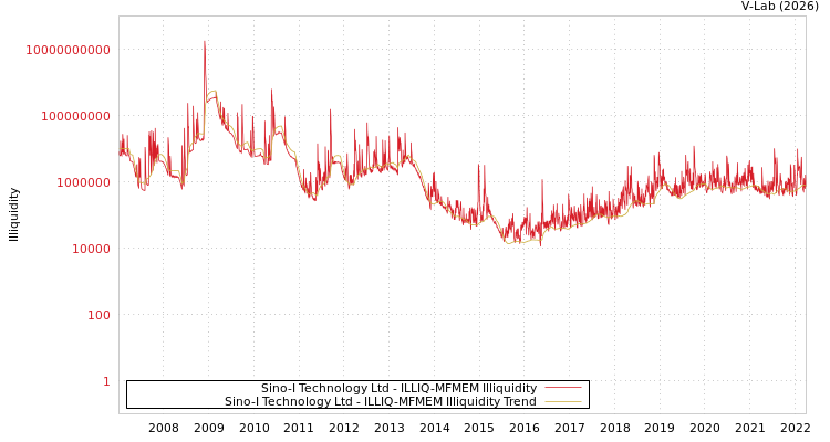 graph of Sino-I Technology Ltd ILLIQ-MFMEM