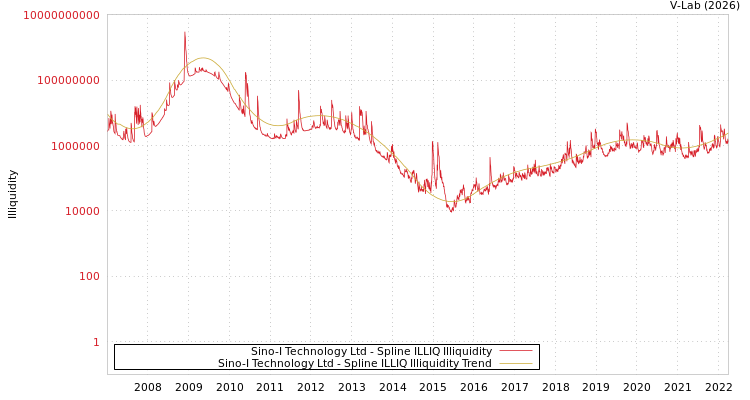 graph of Sino-I Technology Ltd ILLIQ-SMEM