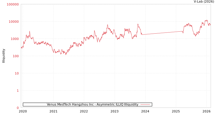 graph of Venus MedTech Hangzhou Inc ILLIQ-AMEM
