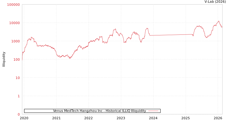 graph of Venus MedTech Hangzhou Inc ILLIQ-HIST