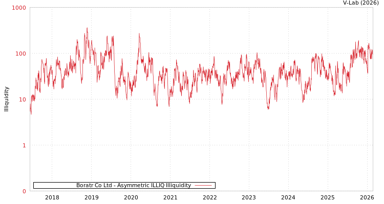 graph of Boratr Co Ltd ILLIQ-AMEM