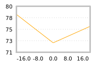 Impact of return on liquidity tomorrow