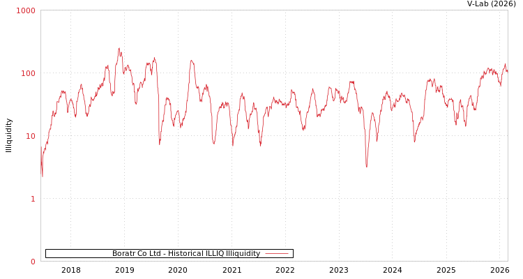 graph of Boratr Co Ltd ILLIQ-HIST