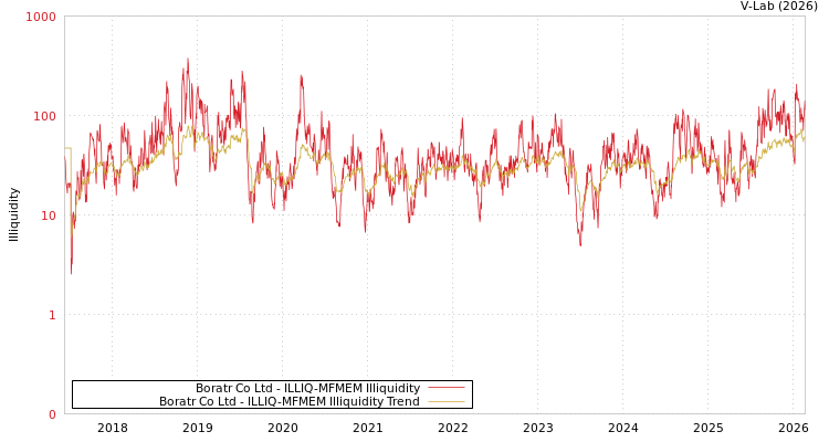 graph of Boratr Co Ltd ILLIQ-MFMEM