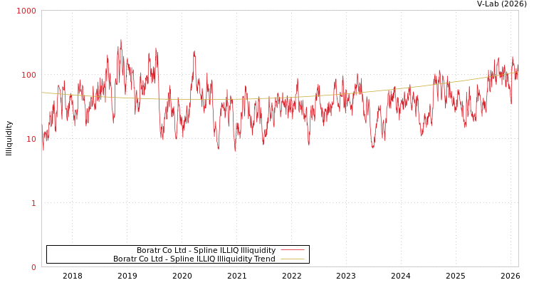 graph of Boratr Co Ltd ILLIQ-SMEM