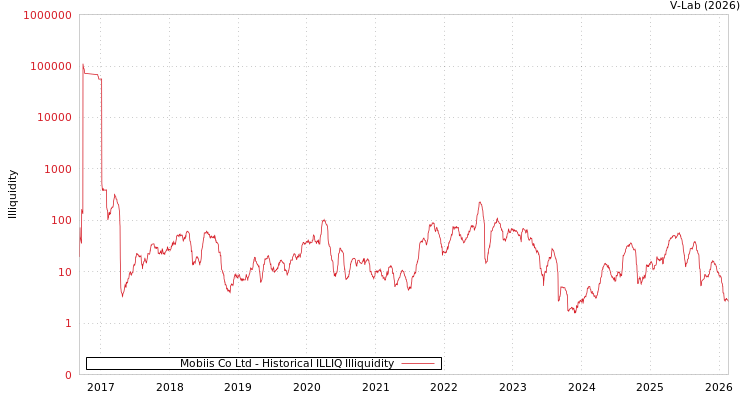 graph of Mobiis Co Ltd ILLIQ-HIST