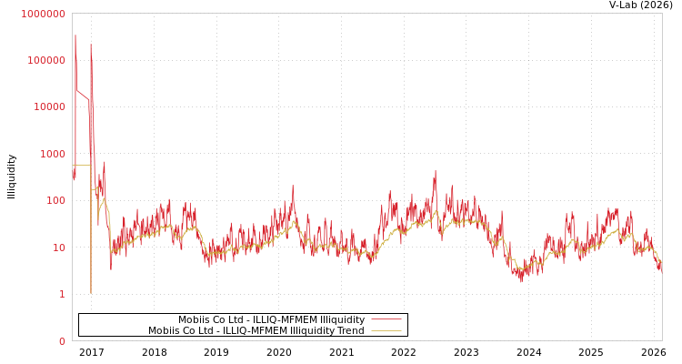 graph of Mobiis Co Ltd ILLIQ-MFMEM