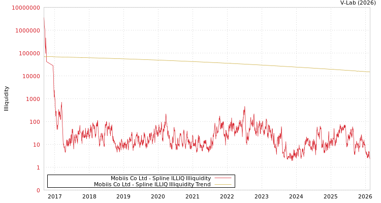 graph of Mobiis Co Ltd ILLIQ-SMEM