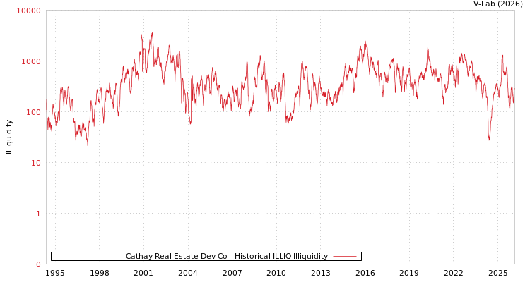 graph of Cathay Real Estate Dev Co ILLIQ-HIST